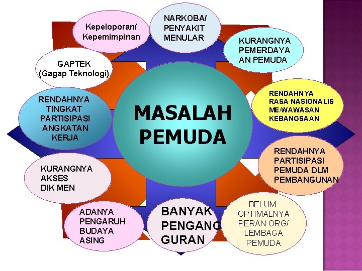 Kepeloporan/ Kepemimpinan NARKOBA/ PENYAKIT MENULAR GAPTEK (Gagap Teknologi) RENDAHNYA TINGKAT PARTISIPASI ANGKATAN KERJA MASALAH Kepeloporan/ Kepemimpinan NARKOBA/ PENYAKIT MENULAR GAPTEK (Gagap Teknologi) RENDAHNYA TINGKAT PARTISIPASI ANGKATAN KERJA MASALAH