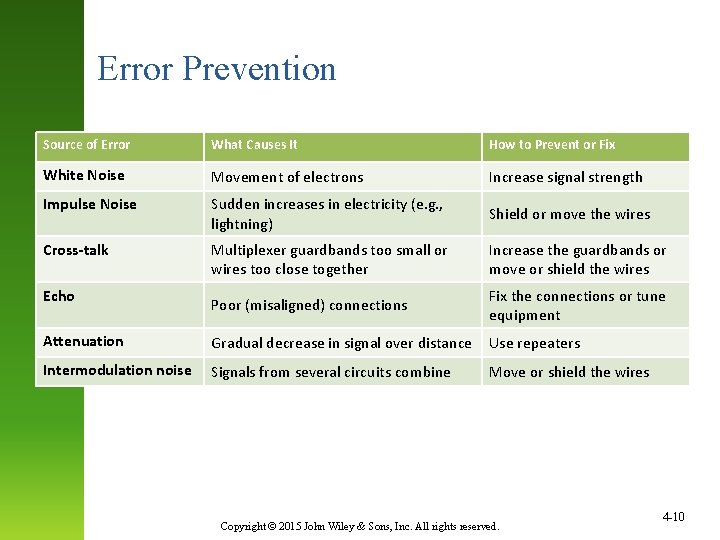 Error Prevention Source of Error What Causes It How to Prevent or Fix White