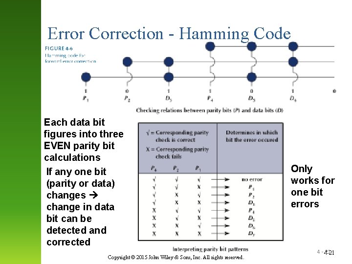 Error Correction - Hamming Code Each data bit figures into three EVEN parity bit