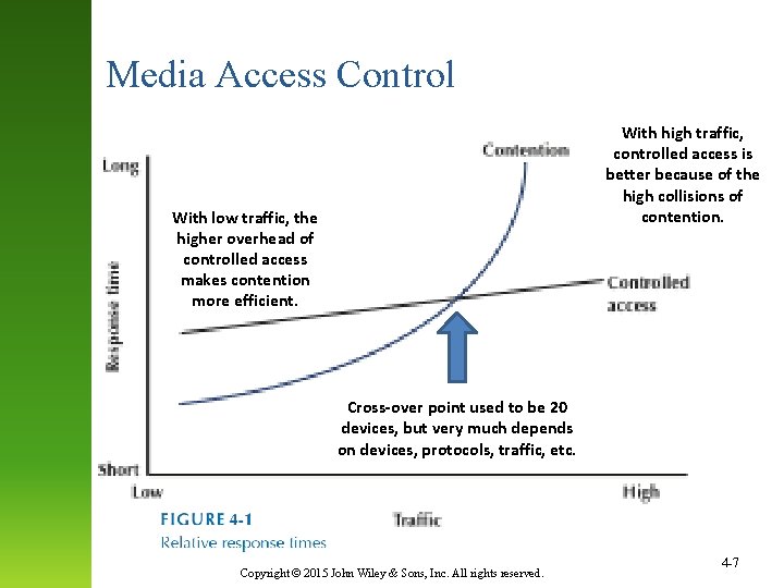 Media Access Control With high traffic, controlled access is better because of the high