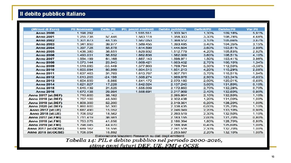 Il debito pubblico italiano 10 