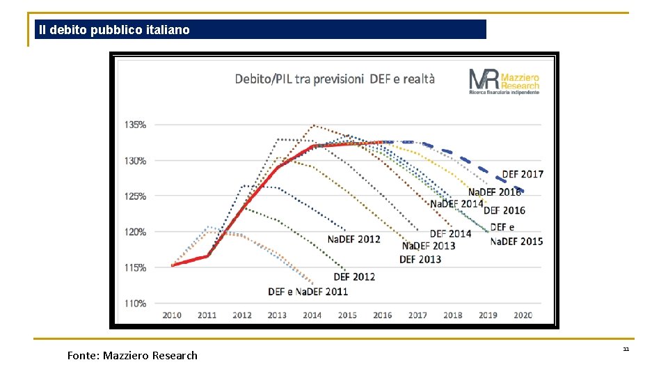 Il debito pubblico italiano Fonte: Mazziero Research 11 