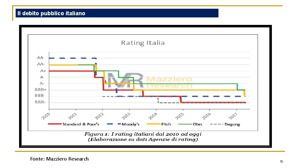 Il debito pubblico italiano Fonte: Mazziero Research 12 