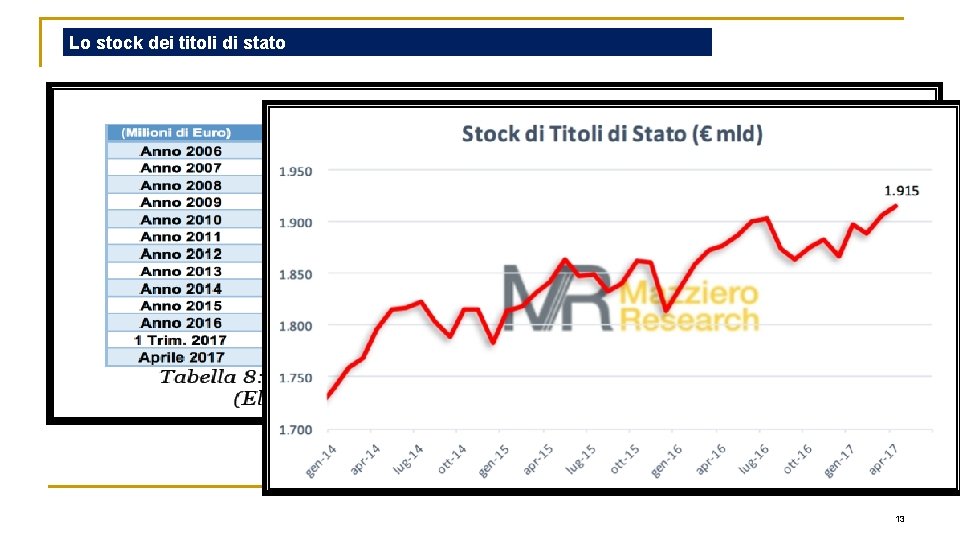 Lo stock dei titoli di stato 13 