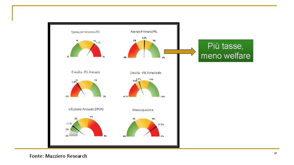 Più tasse, meno welfare Fonte: Mazziero Research 17 