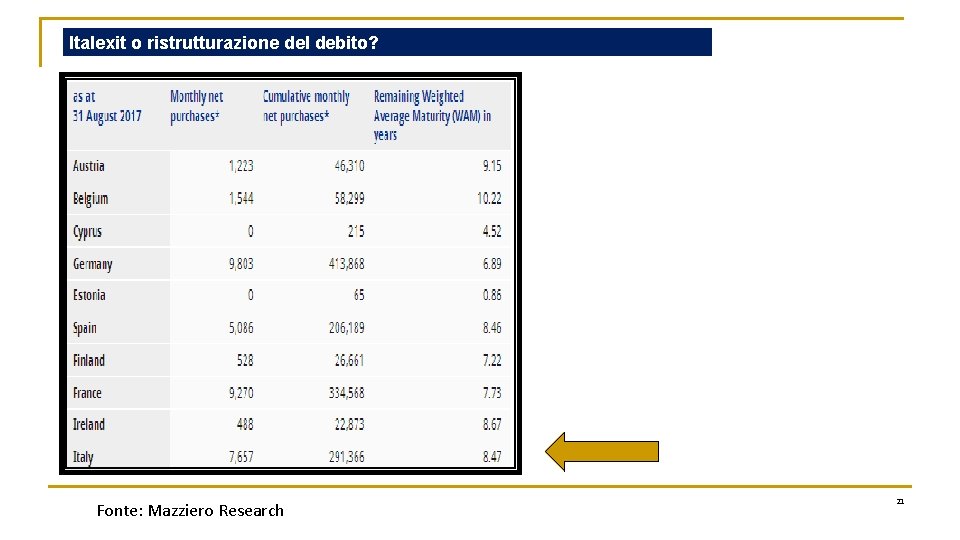 Italexit o ristrutturazione del debito? Fonte: Mazziero Research 21 