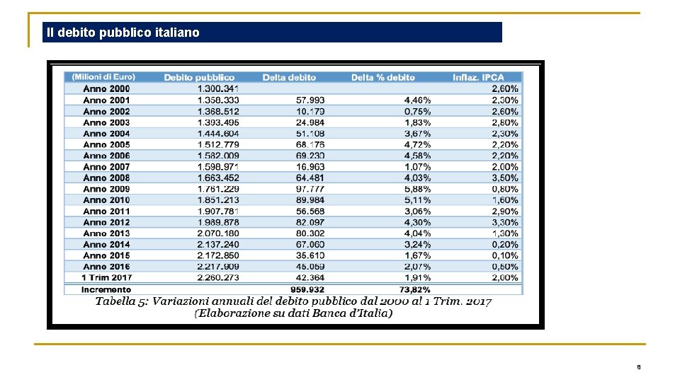 Il debito pubblico italiano 8 