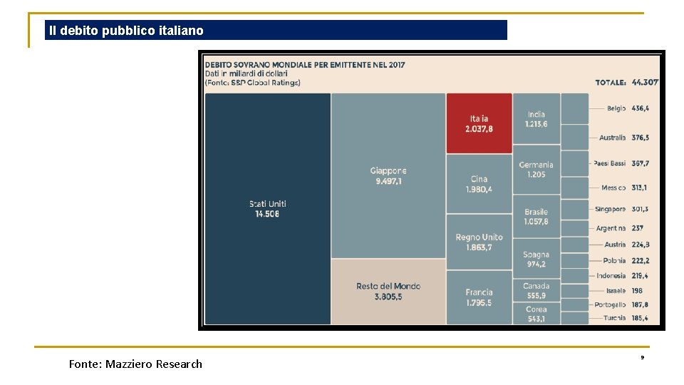 Il debito pubblico italiano Fonte: Mazziero Research 9 