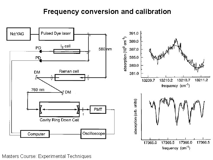 Frequency conversion and calibration Masters Course: Experimental Techniques 