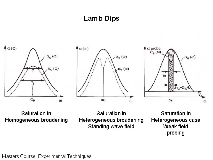 Lamb Dips Saturation in Homogeneous broadening Saturation in Heterogeneous broadening Standing wave field Masters