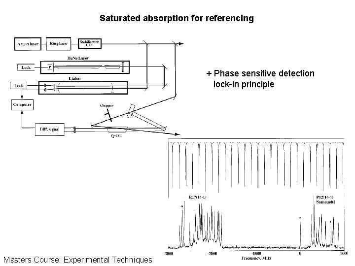 Saturated absorption for referencing + Phase sensitive detection lock-in principle Masters Course: Experimental Techniques