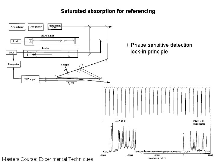 Saturated absorption for referencing + Phase sensitive detection lock-in principle Masters Course: Experimental Techniques Saturated absorption for referencing + Phase sensitive detection lock-in principle Masters Course: Experimental Techniques