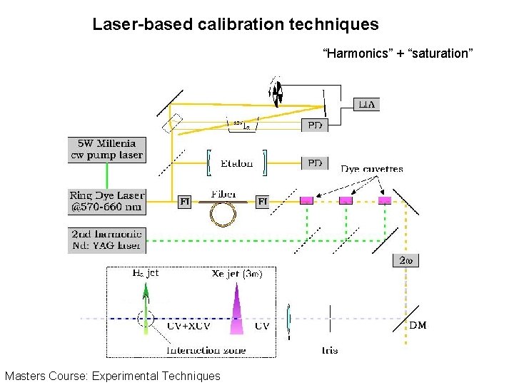 Laser-based calibration techniques “Harmonics” + “saturation” Masters Course: Experimental Techniques 