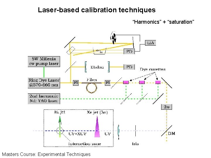 Laser-based calibration techniques “Harmonics” + “saturation” Masters Course: Experimental Techniques Laser-based calibration techniques “Harmonics” + “saturation” Masters Course: Experimental Techniques