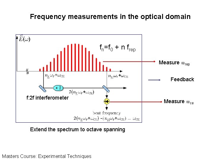 Frequency measurements in the optical domain fn=f 0 + n frep Measure wrep Feedback