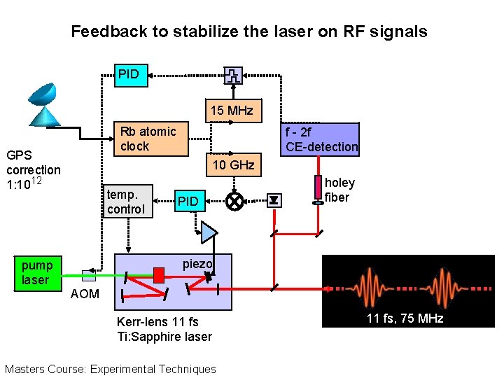 Feedback to stabilize the laser on RF signals PID 15 MHz Rb atomic clock Feedback to stabilize the laser on RF signals PID 15 MHz Rb atomic clock