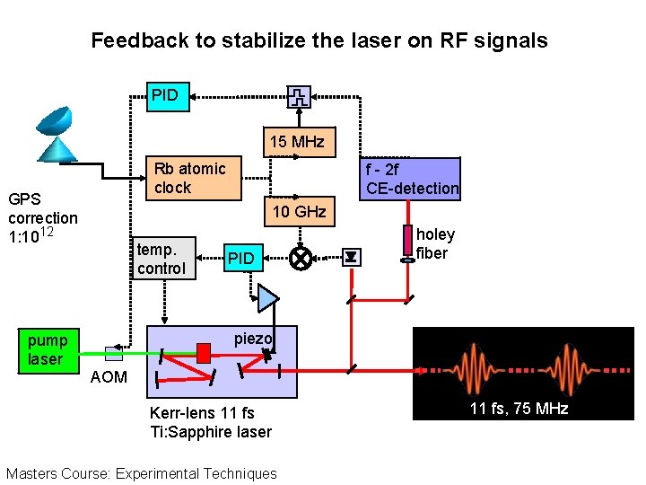 Feedback to stabilize the laser on RF signals PID 15 MHz Rb atomic clock