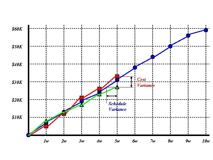 $60 K $50 K $40 K Cost Variance $30 K $20 K Schedule Variance