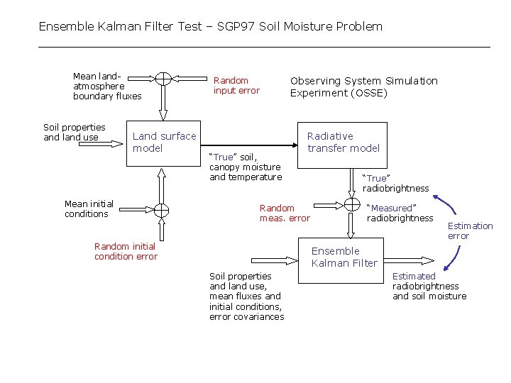 Ensemble Kalman Filter Test – SGP 97 Soil Moisture Problem Mean landatmosphere boundary fluxes