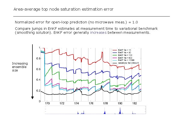 Area-average top node saturation estimation error Normalized error for open-loop prediction (no microwave meas.