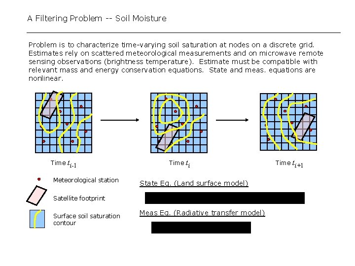 A Filtering Problem -- Soil Moisture Problem is to characterize time-varying soil saturation at