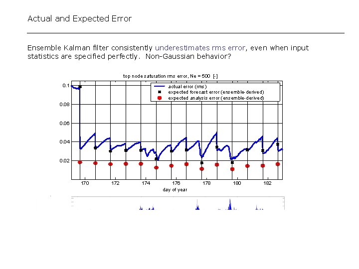 Actual and Expected Error Ensemble Kalman filter consistently underestimates rms error, even when input