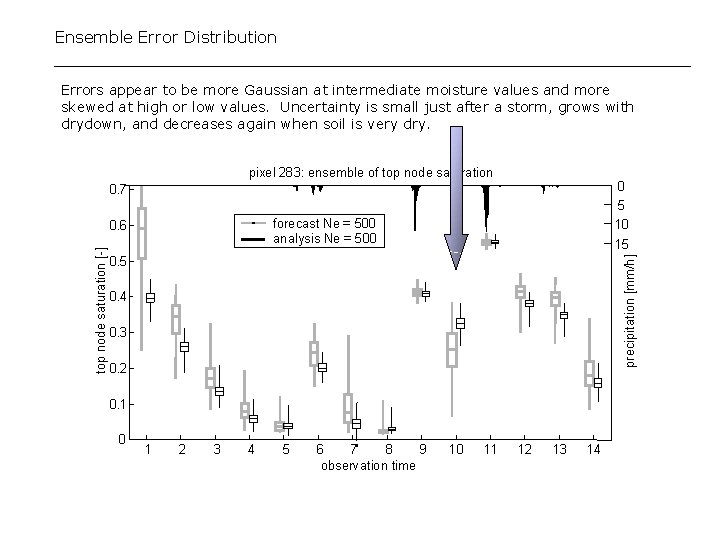 Ensemble Error Distribution Errors appear to be more Gaussian at intermediate moisture values and