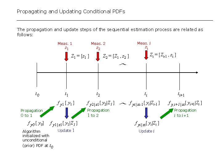 Propagating and Updating Conditional PDFs The propagation and update steps of the sequential estimation