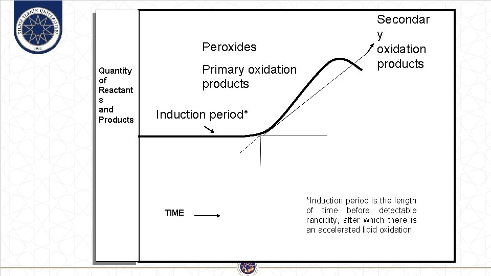 Peroxides Quantity of Reactant s and Products Primary oxidation products Secondar y oxidation products