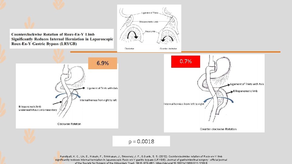 0. 7% 6. 9% p = 0. 0018 Nandipati, K. C. , Lin, E.