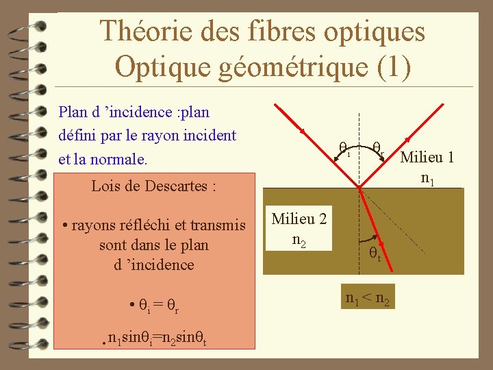 Théorie des fibres optiques Optique géométrique (1) Plan d ’incidence : plan défini par