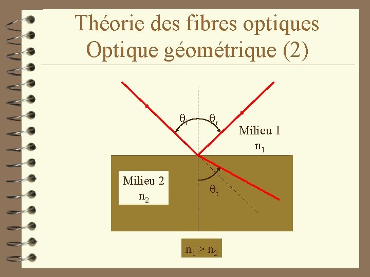 Théorie des fibres optiques Optique géométrique (2) i Milieu 2 n 2 r t