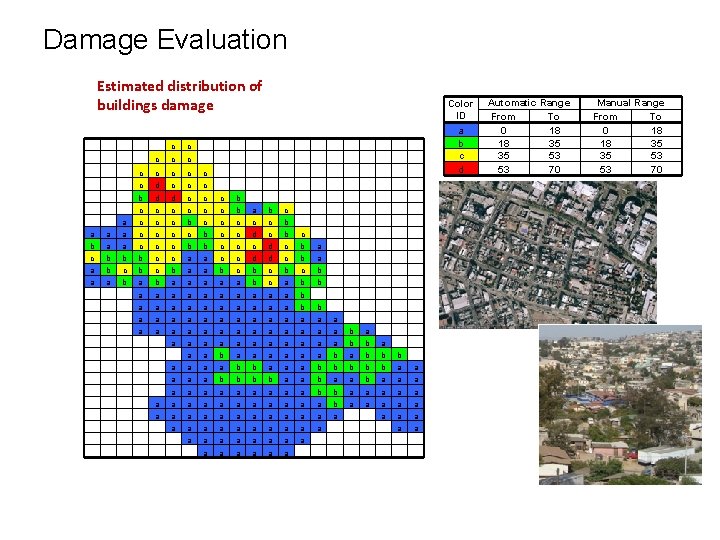 Damage Evaluation Estimated distribution of buildings damage c b b b c c a