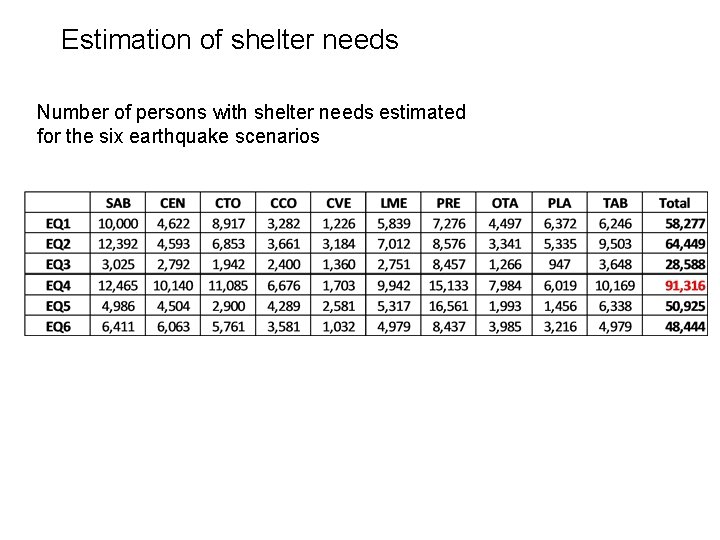 Estimation of shelter needs Number of persons with shelter needs estimated for the six