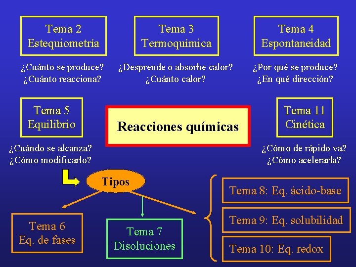 Tema 2 Estequiometría Tema 3 Termoquímica Tema 4 Espontaneidad ¿Cuánto se produce? ¿Cuánto reacciona?