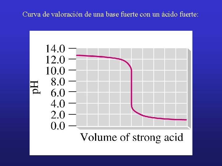 Curva de valoración de una base fuerte con un ácido fuerte: 