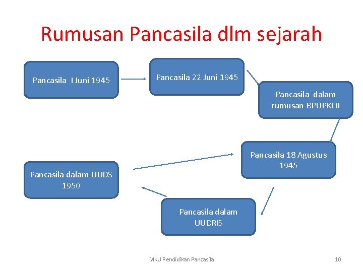Rumusan Pancasila dlm sejarah Pancasila I Juni 1945 Pancasila 22 Juni 1945 Pancasila dalam