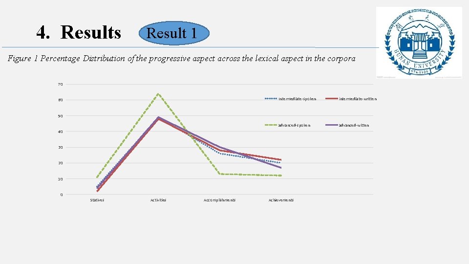 4. Results Result 1 Figure 1 Percentage Distribution of the progressive aspect across the