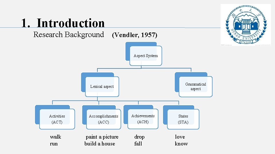 1. Introduction Research Background (Vendler, 1957) Aspect System Grammatical aspect Lexical aspect Activities (ACT)