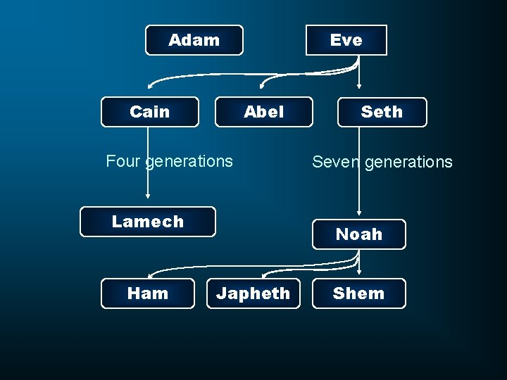 Adam Cain Eve Abel Four generations Lamech Ham Seth Seven generations Noah Japheth Shem Adam Cain Eve Abel Four generations Lamech Ham Seth Seven generations Noah Japheth Shem