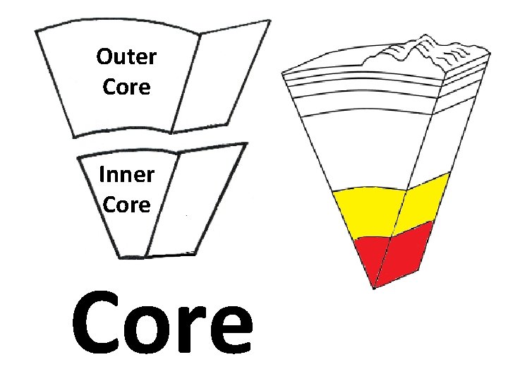 Outer Core Inner Core 