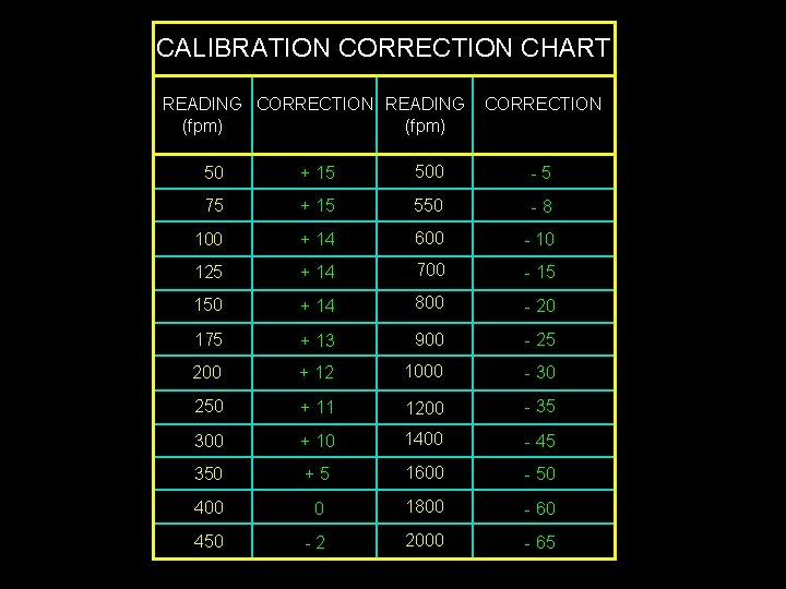 CALIBRATION CORRECTION CHART READING CORRECTION READING (fpm) CORRECTION 50 + 15 500 -5 75