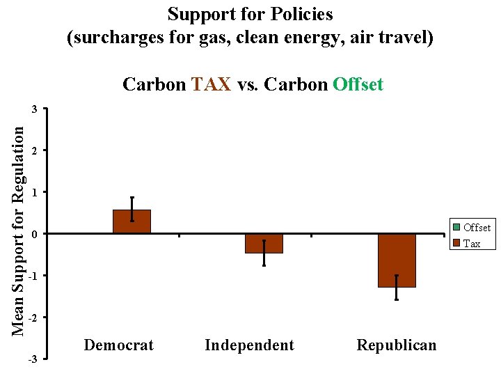 Support for Policies (surcharges for gas, clean energy, air travel) Carbon TAX vs. Carbon