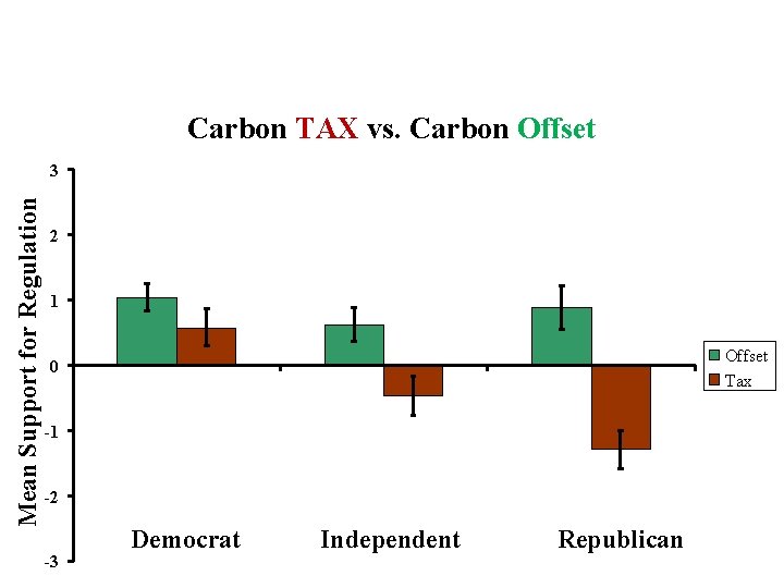 Carbon TAX vs. Carbon Offset Mean Support for Regulation 3 2 1 Offset Tax