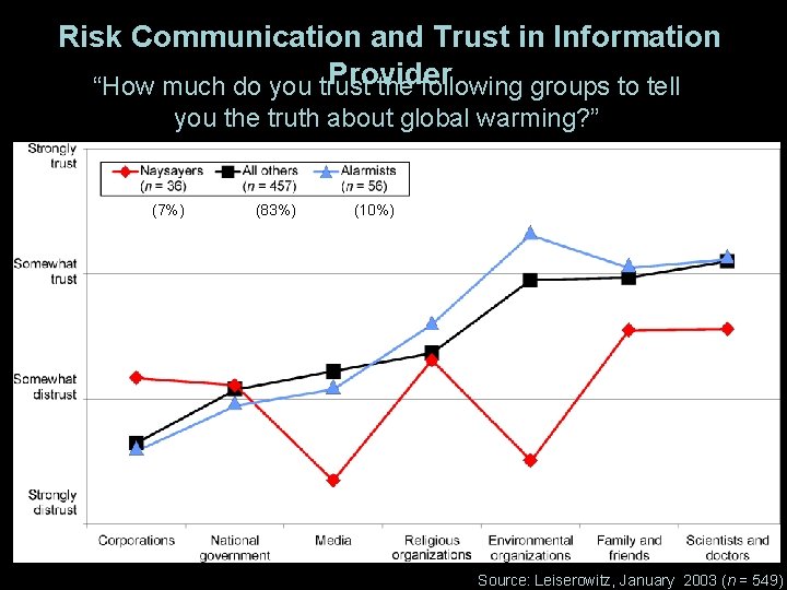 Risk Communication and Trust in Information Provider “How much do you trust the following