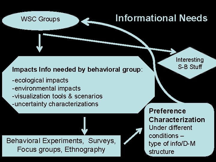 WSC Groups Informational Needs Impacts Info needed by behavioral group: -ecological impacts -environmental impacts