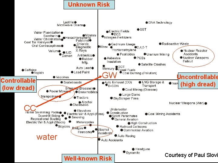 Unknown Risk GW Controllable (low dread) Uncontrollable (high dread) CC water Well-known Risk Courtesy