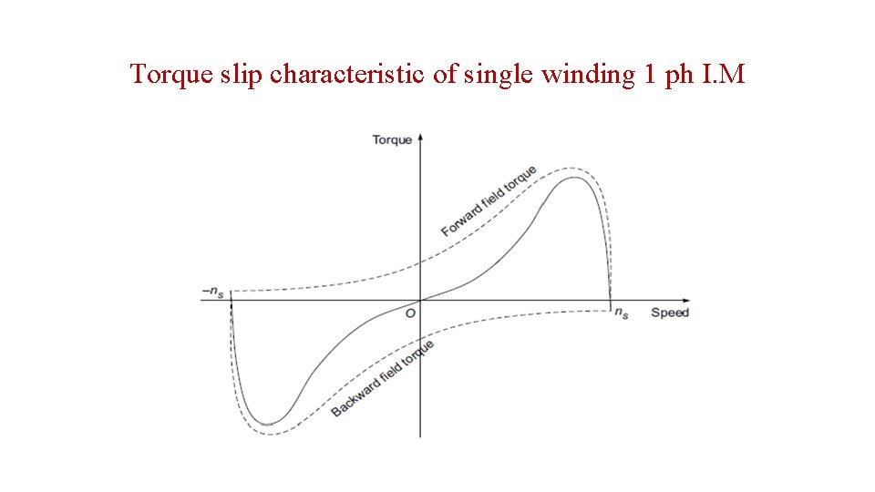 Torque slip characteristic of single winding 1 ph I. M 