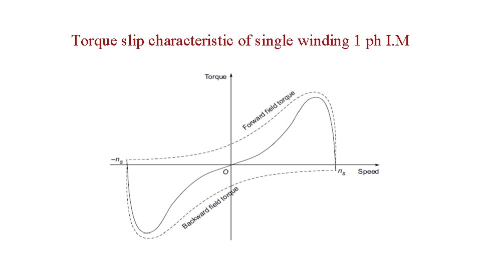 Torque slip characteristic of single winding 1 ph I. M 