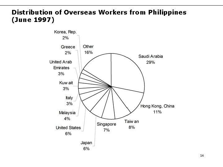 Distribution of Overseas Workers from Philippines (June 1997) 16 